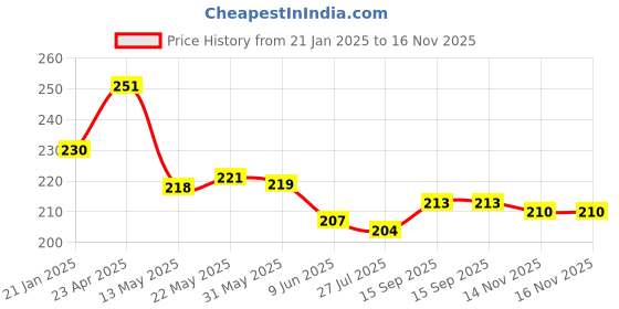 firstcry.com Pine Kids Knit Ankle Length Socks with Brand Name Design Pack of 3 (Color May Vary) pine kids Price History Graph from 21 Jan 2025 to 16 Nov 2025