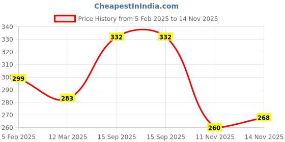 firstcry.com Pine Kids Knit Ankle Length Socks with Brand Name Design Pack of 3 (Color May Vary) pine kids Price History Graph from 5 Feb 2025 to 11 Nov 2025