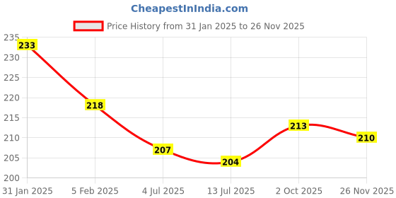 firstcry.com Pine Kids Knit Ankle Length Socks with Brand Name Design Pack of 3 (Color May Vary) pine kids Price History Graph from 31 Jan 2025 to 26 Nov 2025
