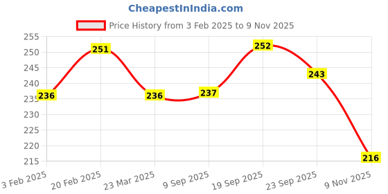 firstcry.com Pine Kids Knit Ankle Length Socks With Gamer Design Pack of 3 (Colour May Vary) pine kids Price History Graph from 3 Feb 2025 to 9 Nov 2025