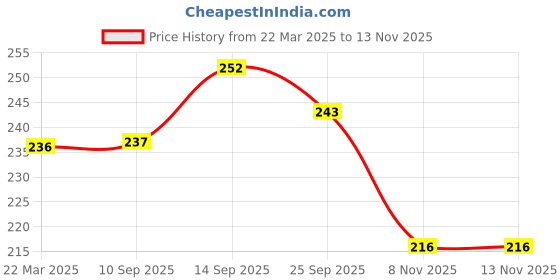firstcry.com Pine Kids Knit Ankle Length Socks With Gamer Design Pack of 3 (Colour May Vary) pine kids Price History Graph from 22 Mar 2025 to 12 Nov 2025