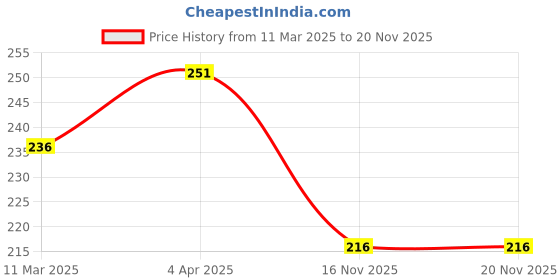 firstcry.com Pine Kids Knit Ankle Length Socks With Gamer Design Pack of 3 (Colour May Vary) pine kids Price History Graph from 11 Mar 2025 to 19 Nov 2025