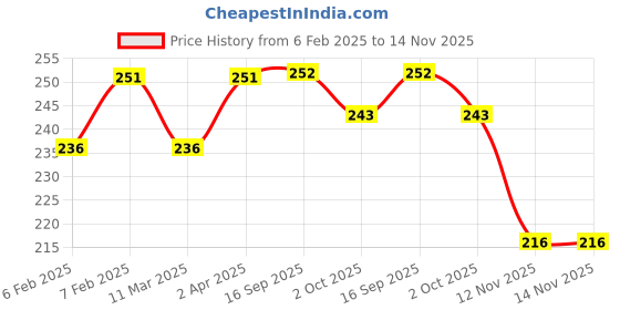 firstcry.com Pine Kids Knit Ankle Length Socks With Gamer Design Pack of 3 (Colour May Vary) pine kids Price History Graph from 6 Feb 2025 to 14 Nov 2025