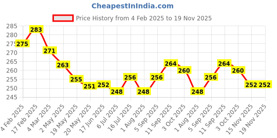 firstcry.com Pine Kids Knit Ankle Length Socks with Heart Design Pack of 3 (Color May Vary) pine kids Price History Graph from 4 Feb 2025 to 19 Nov 2025