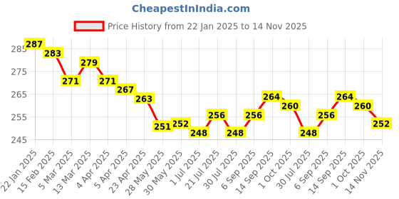 firstcry.com Pine Kids Knit Ankle Length Socks with Heart Design Pack of 3 (Color May Vary) pine kids Price History Graph from 22 Jan 2025 to 14 Nov 2025
