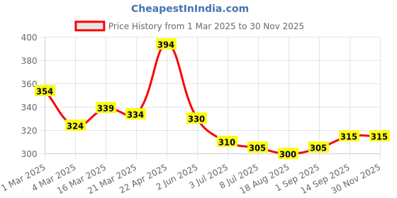 firstcry.com Pine Kids Knit Ankle Length Socks with Star Design Pack of 5 (Color May Vary) pine kids Price History Graph from 1 Mar 2025 to 29 Nov 2025