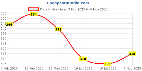 firstcry.com Pine Kids Knit Ankle Length Socks with Star Design Pack of 5 (Color May Vary) pine kids Price History Graph from 3 Feb 2025 to 6 Nov 2025