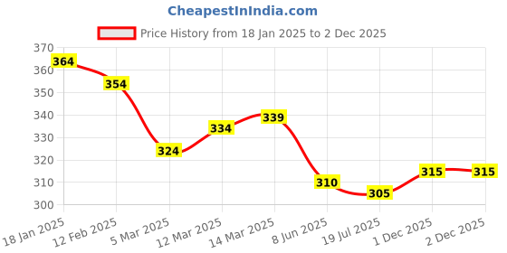firstcry.com Pine Kids Knit Ankle Length Socks with Star Design Pack of 5 (Color May Vary) pine kids Price History Graph from 18 Jan 2025 to 2 Dec 2025