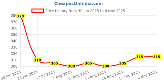 firstcry.com Pine Kids Knit Ankle Length Socks with Star Design Pack of 5 (Color May Vary) pine kids Price History Graph from 30 Jan 2025 to 8 Nov 2025