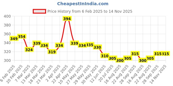 firstcry.com Pine Kids Knit Ankle Length Socks with Star Design Pack of 5 (Color May Vary) pine kids Price History Graph from 6 Feb 2025 to 13 Nov 2025