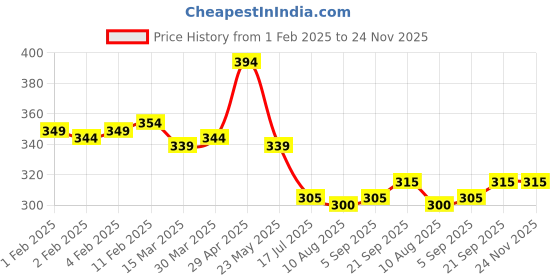firstcry.com Pine Kids Knit Ankle Length Socks with Star Design Pack of 5 (Color May Vary) pine kids Price History Graph from 1 Feb 2025 to 24 Nov 2025