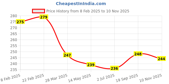 firstcry.com Pine Kids Knit Ankle Length Socks with Stripes & Hearts Design Pack of 3 (Color May Vary) pine kids Price History Graph from 8 Feb 2025 to 10 Nov 2025