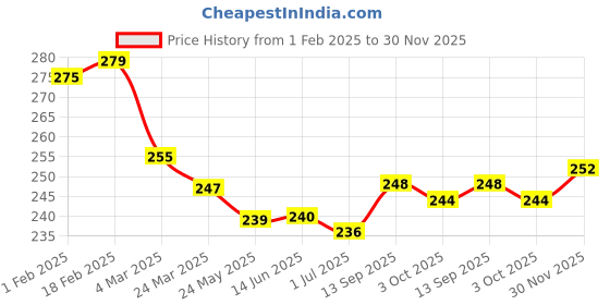firstcry.com Pine Kids Knit Ankle Length Socks with Stripes & Hearts Design Pack of 3 (Color May Vary) pine kids Price History Graph from 1 Feb 2025 to 30 Nov 2025