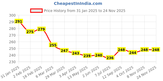 firstcry.com Pine Kids Knit Ankle Length Socks with Stripes & Hearts Design Pack of 3 (Color May Vary) pine kids Price History Graph from 31 Jan 2025 to 24 Nov 2025