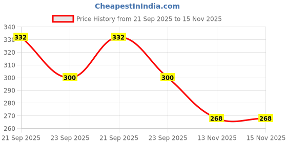 firstcry.com Pine Kids Knit Ankle Length Socks with Text Design Pack of 3 (Color May Vary) pine kids Price History Graph from 21 Sep 2025 to 15 Nov 2025