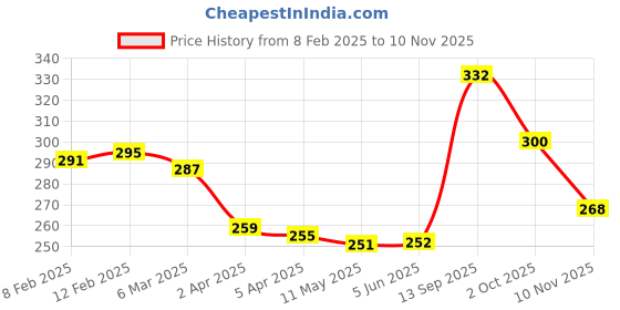 firstcry.com Pine Kids Knit Ankle Length Socks with Text Design Pack of 3 (Color May Vary) pine kids Price History Graph from 8 Feb 2025 to 10 Nov 2025
