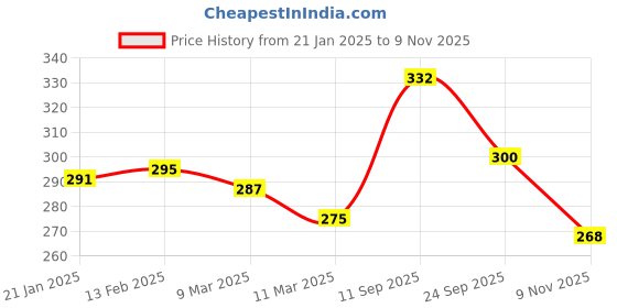 firstcry.com Pine Kids Knit Ankle Length Socks with Text Design Pack of 3 (Color May Vary) pine kids Price History Graph from 21 Jan 2025 to 9 Nov 2025