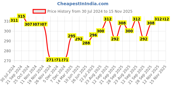firstcry.com Pine Kids  Knit Ankle Length Socks with Text Design Pack of 3 - Multicolour pine kids Price History Graph from 30 Jul 2024 to 15 Nov 2025