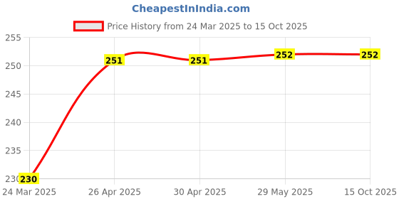 firstcry.com Pine Kids Knit Ankle Length SocksPack of 3 - Black pine kids Price History Graph from 24 Mar 2025 to 15 Oct 2025
