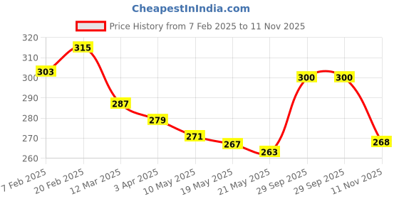 firstcry.com Pine Kids Knit Ankle Length Solid Socks Pack of 3 (Color May Vary) pine kids Price History Graph from 7 Feb 2025 to 11 Nov 2025