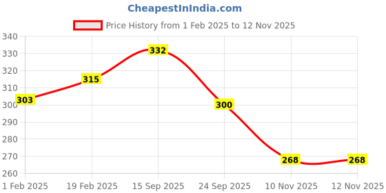 firstcry.com Pine Kids Knit Ankle Length Solid Socks Pack of 3 (Color May Vary) pine kids Price History Graph from 1 Feb 2025 to 10 Nov 2025