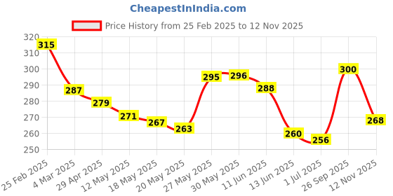 firstcry.com Pine Kids Knit Ankle Length Solid Socks Pack of 3 (Color May Vary) pine kids Price History Graph from 25 Feb 2025 to 12 Nov 2025