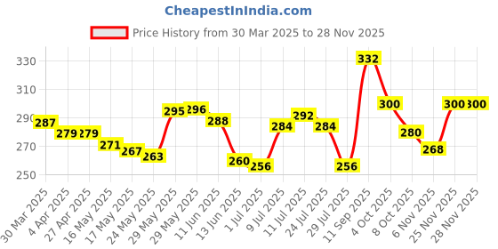 firstcry.com Pine Kids Knit Ankle Length Solid Socks Pack of 3 (Color May Vary) pine kids Price History Graph from 30 Mar 2025 to 27 Nov 2025