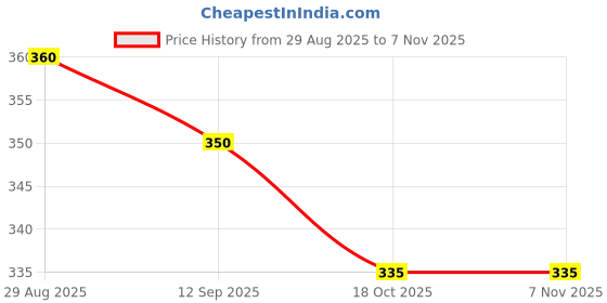 firstcry.com Pine Kids Knit Ankle Length Striped Socks Pack of 5 (Color May Vary) pine kids Price History Graph from 29 Aug 2025 to 6 Nov 2025
