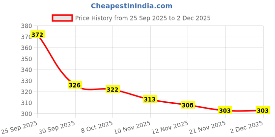 firstcry.com pine kids marvel Pine Kids Knit Antibacterial Socks With Spider Man Graphics Pack Of 3 - Red Yellow & Blue pine kids marvel Price History Graph from 25 Sep 2025 to 2 Dec 2025