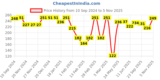 firstcry.com Pine Kids Knit Antimicrobial Ankle Length Solid Colour Socks Pack of 3 - Black pine kids Price History Graph from 10 Sep 2024 to 5 Nov 2025
