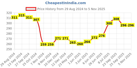 firstcry.com Pine Kids Knit Antimicrobial Ankle Length Solid Colour Socks Pack of 3 - Black pine kids Price History Graph from 29 Aug 2024 to 1 Nov 2025