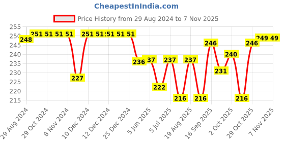 firstcry.com Pine Kids Knit Antimicrobial Ankle Length Solid Colour Socks Pack of 3 - Black pine kids Price History Graph from 29 Aug 2024 to 6 Nov 2025