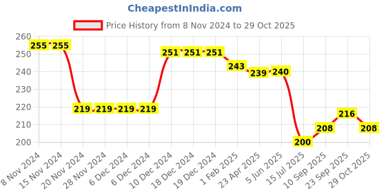 firstcry.com Pine Kids  Knit Antimicrobial Ankle Length Solid Colour Socks Pack of 3 - Red pine kids Price History Graph from 8 Nov 2024 to 29 Oct 2025