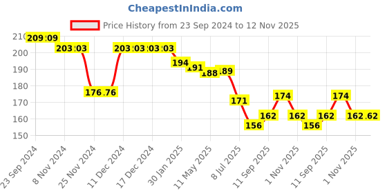 firstcry.com Pine Kids Knit Antimicrobial Ankle Length Solid Colour Socks Pack of 3 - Red pine kids Price History Graph from 23 Sep 2024 to 12 Nov 2025