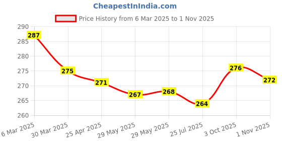 firstcry.com Pine Kids Knit Color Block Beanie Winter Cap Grey - Diameter 11 cm pine kids Price History Graph from 6 Mar 2025 to 1 Nov 2025