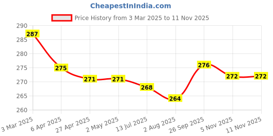 firstcry.com Pine Kids Knit Color Block Beanie Winter Cap Grey - Diameter 11 cm pine kids Price History Graph from 3 Mar 2025 to 11 Nov 2025