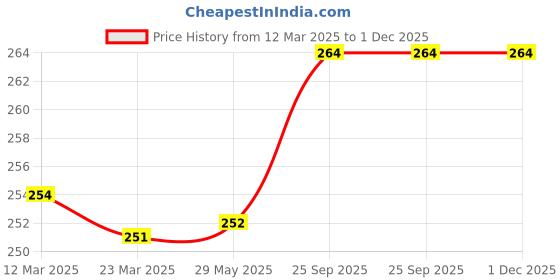 firstcry.com Pine Kids Knit Color Block Design Winter Caps - Blue & Yellow pine kids Price History Graph from 12 Mar 2025 to 30 Nov 2025