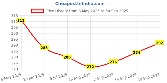 firstcry.com Pine Kids Knit Cotton Full Length Leggings with Text Print - Neon Green pine kids Price History Graph from 6 May 2025 to 30 Sep 2025