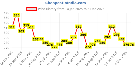 firstcry.com Pine Kids Knit Cotton Full Length Leggings with Text Print - Neon Green pine kids Price History Graph from 14 Jan 2025 to 6 Dec 2025