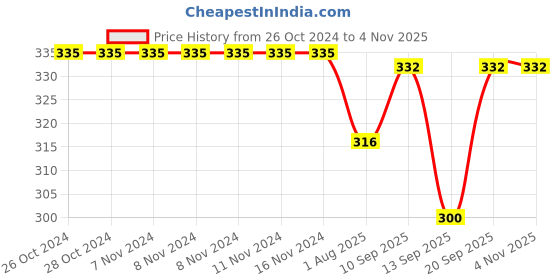 firstcry.com Pine Kids Knit Cotton Lycra Ankle Length Stretchable Leggings with Floral Print - Beetroot Purple pine kids Price History Graph from 26 Oct 2024 to 1 Nov 2025