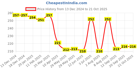 firstcry.com Pine Kids Knit Designed Winter Caps - Black pine kids Price History Graph from 13 Dec 2024 to 20 Oct 2025