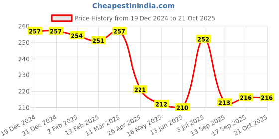firstcry.com Pine Kids Knit Designed Winter Caps - Black pine kids Price History Graph from 19 Dec 2024 to 21 Oct 2025