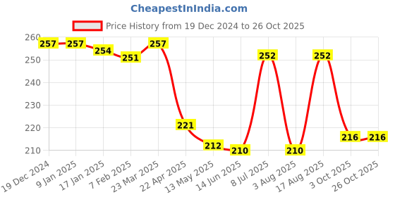 firstcry.com Pine Kids Knit Designed Winter Caps - Black pine kids Price History Graph from 19 Dec 2024 to 26 Oct 2025