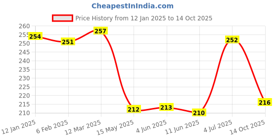firstcry.com Pine Kids Knit Designed Winter Caps - Black pine kids Price History Graph from 12 Jan 2025 to 14 Oct 2025