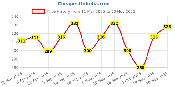 firstcry.com Pine Kids Knit Footed Tights with Hearts Design - Navy Blue pine kids Price History Graph from 11 Mar 2025 to 30 Nov 2025