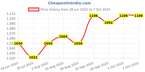 firstcry.com Pine Kids Knit Front Open Hooded Sweater with Color Blocks - Red & Mustard pine kids Price History Graph from 28 Jun 2025 to 6 Oct 2025