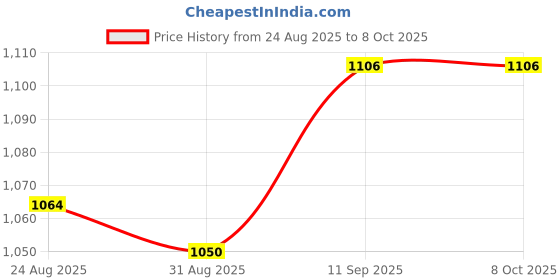 firstcry.com Pine Kids Knit Front Open Hooded Sweater with Color Blocks - Red & Mustard pine kids Price History Graph from 24 Aug 2025 to 6 Oct 2025