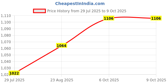 firstcry.com Pine Kids Knit Front Open Hooded Sweater with Color Blocks - Red & Mustard pine kids Price History Graph from 29 Jul 2025 to 8 Oct 2025