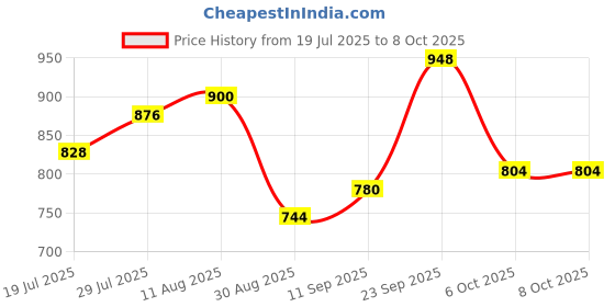 firstcry.com Pine Kids Knit Front Open Sweater with Heart Design - Red pine kids Price History Graph from 19 Jul 2025 to 8 Oct 2025