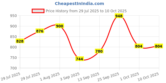 firstcry.com Pine Kids Knit Front Open Sweater with Heart Design - Red pine kids Price History Graph from 29 Jul 2025 to 10 Oct 2025